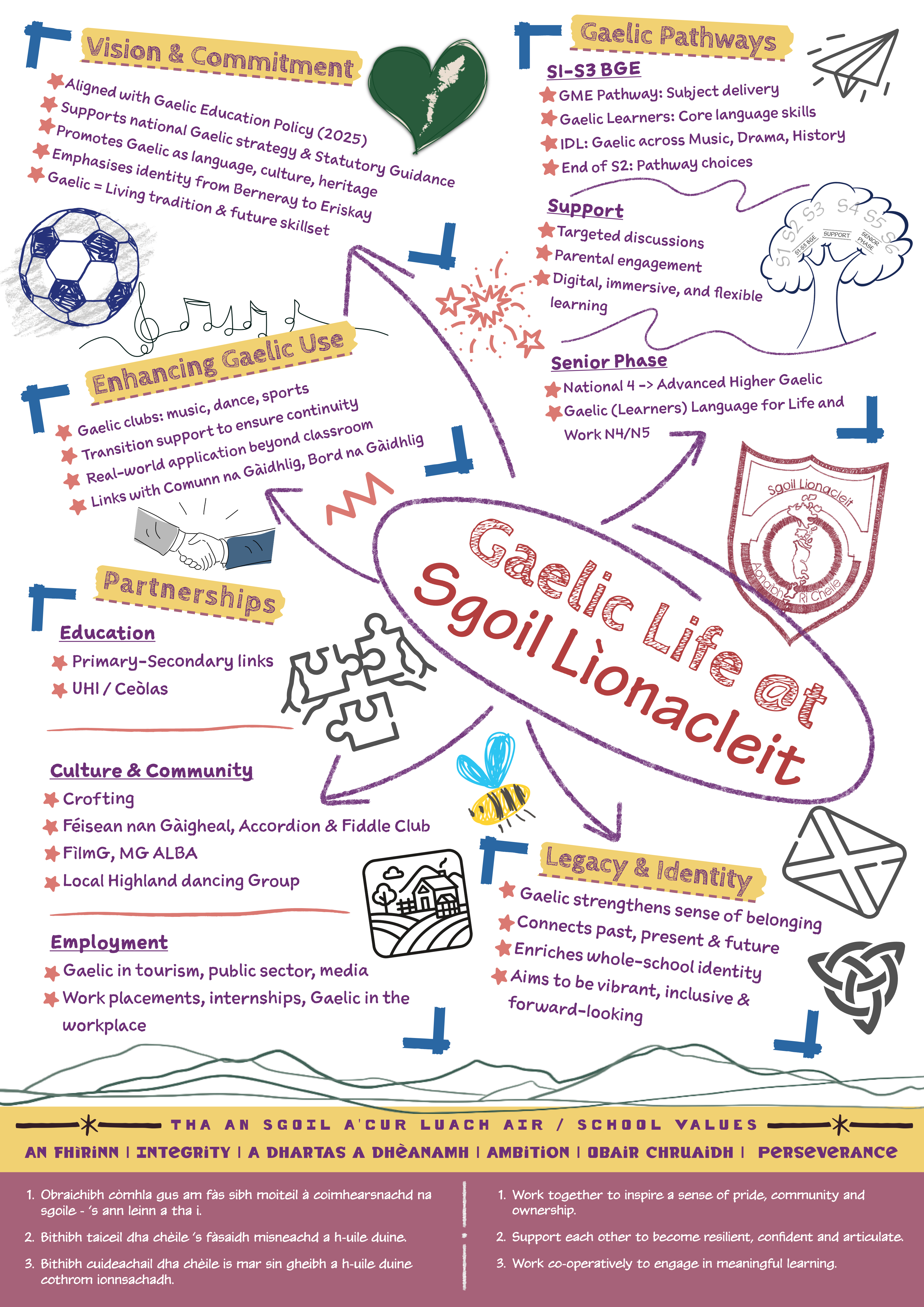 Gaelic at Sgoil Lionacleit Sketchnote